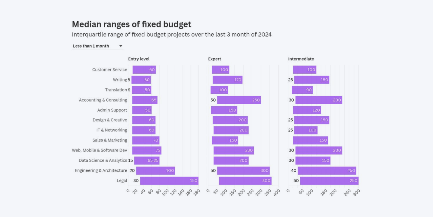 Range of fixed budget projects
